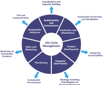 Figure 1.4 Application de la gestion du cycle de vie (tiré de UNEP, 2007, p.25) 