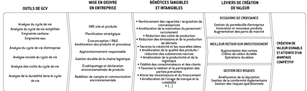 Figure 2.2 Cadre conceptuel d’analyse de création de valeur 