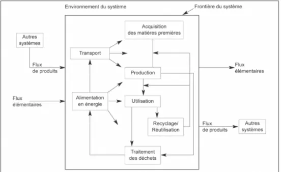 Figure 3.3 Exemple de délimitation des frontières d’un système (tiré de ISO, 2006a, p.17)  Un  exemple  classique  de  cas  multifonctionnel  en  ACV  est  le  recyclage