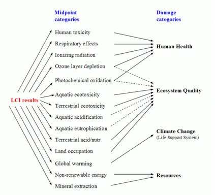Figure 3.4 Relation entre les catégories de problèmes et de dommages environnementaux   par la méthode d’ÉICV IMPACT 2002+ (tiré de Jolliet et al., 2003, p.324) 