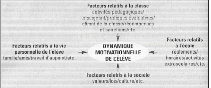 Figure 2 : Facteurs qui influent sur la dynamique motivationnelle de l’élève.  