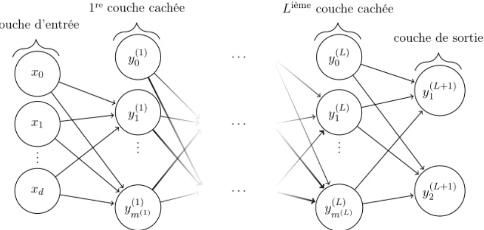 Figure 2.3 – Représentation d’un perceptron multicouche de classification binaire de (L + 1) couches avec un vecteur d’entrée de dimension d et deux unités de sortie où la L ième couche