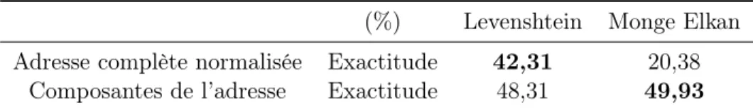 Tableau 4.5 – Résultats du couplage de l’adresse des exemples positifs avec Levenshtein et Monge Elkan