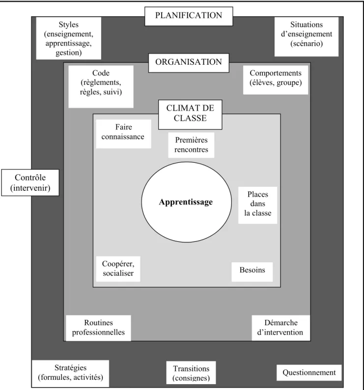 Figure 1 - L’approche préventive de la gestion de classe par la planification,  l’organisation et le contrôle (POC) 