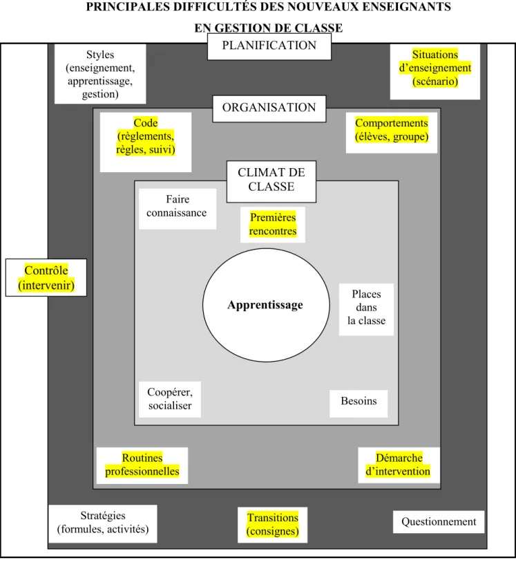Figure 2 - L’approche préventive de la gestion de classe par la planification,  l’organisation et le contrôle (POC) 