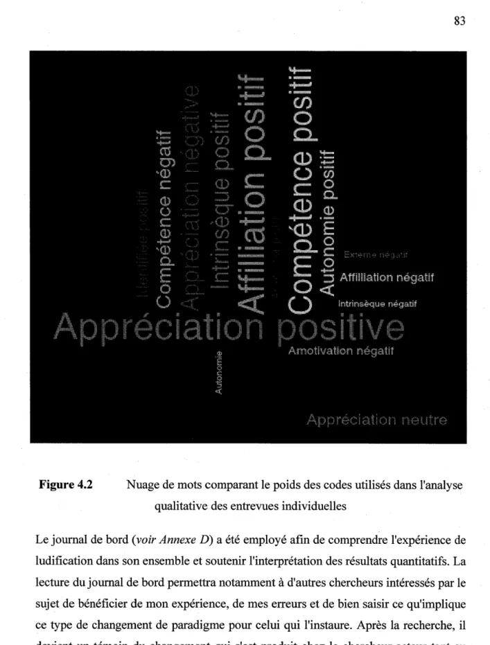 Figure 4.2  Nuage de mots comparant le poids des codes utilisés dans l'analyse  qualitative des entrevues individuelles 