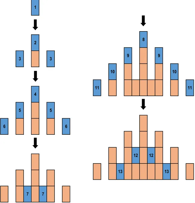 Figure 1.2 Séquence de minage pour les chantiers extraits transversalement avec la mé- mé-thode d’exploitation par chambres vides (chantiers exploités numérotés en bleu ; chantiers 