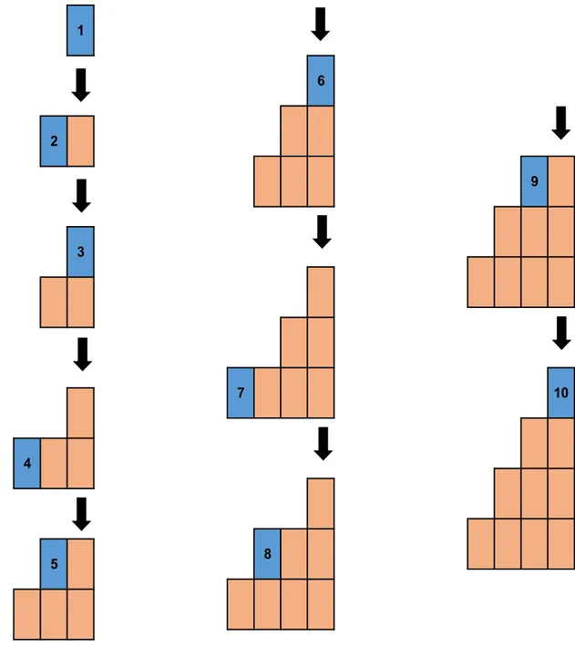 Figure 1.3 Séquence de minage pour les chantiers extraits longitudinalement avec la mé- mé-thode d’exploitation par chambres vides (chantiers exploités numérotés en bleu ; chantiers 