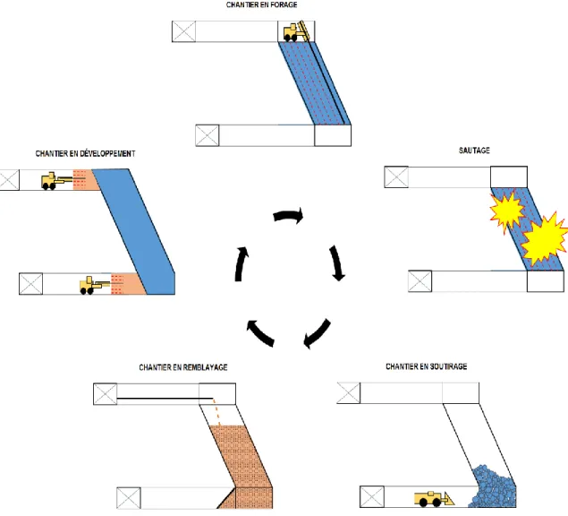 Figure 1.4 Étapes à l’intérieur du cycle de production d’un chantier d’abattage : 1- Déve- Déve-loppement des accès au chantier ; 2- Forage du chantier ; 3- Sautage ; 4- Soutirage 