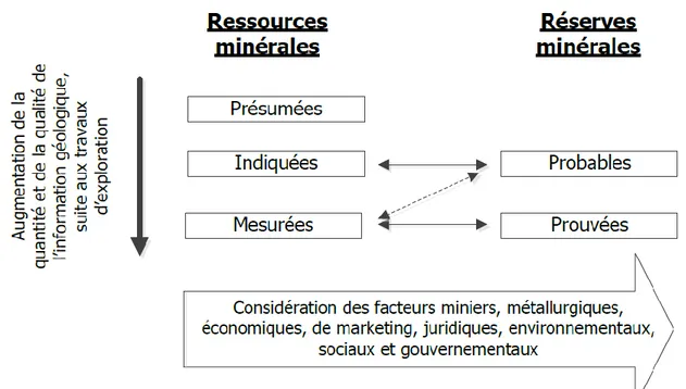 Figure 1.5 Catégories des ressources minérales et des réserves minérales selon la norme  canadienne NI 43-101, d’après Planeta et al