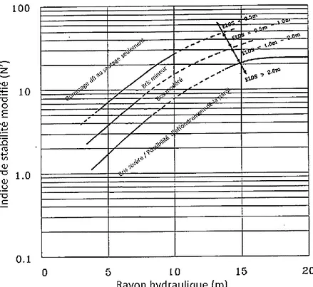 Figure 1.9 Graphique de stabilité modifié de ELOS en fonction de N’ et du rayon hydrau- hydrau-lique (RH) selon Clark (1998) 