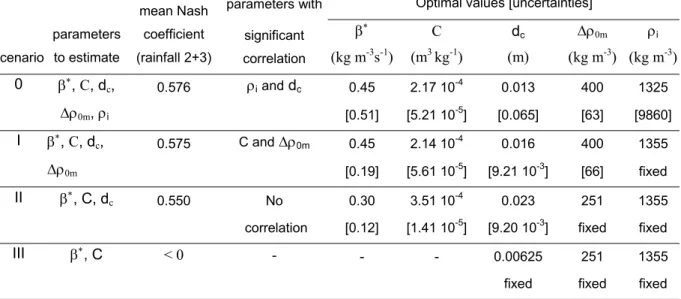 Table 3.9. Optimal set of parameters, uncertainty and correlation analysis of the seal model for different  calibration-constraint scenarios