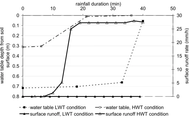 Figure 2.3. Surface runoff and water table depth measured during the high-intensity  rainfall experiment  (30 mm/h)