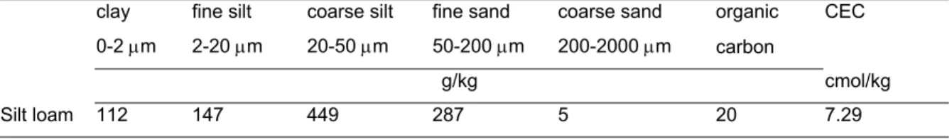Table 3.1. Selected physical properties of the studied soil. CEC is the Cation Exchange Capacity.