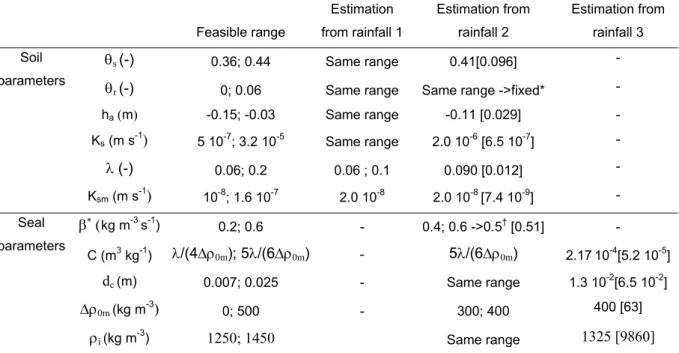 Table 3.4. Estimation of the soil and seal parameters by a two-step method. Uncertainties calculated from  the regression are in brackets