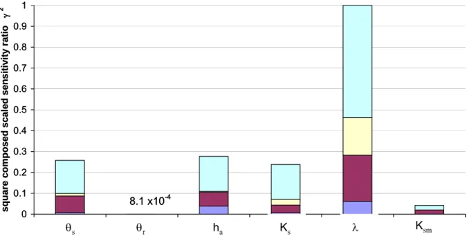 Figure 3.3. Square composed scaled sensitivity values ( γ 2 ) of each type of measurement to the soil  parameters