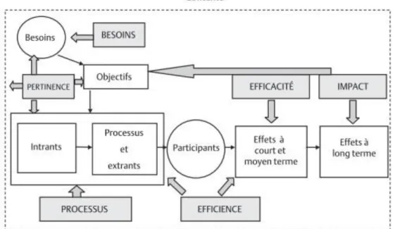 Figure 4.  Les types d’évaluation et leurs relations avec les composantes d’un  programme, Ridde et Dagenais (2012, p.28) 