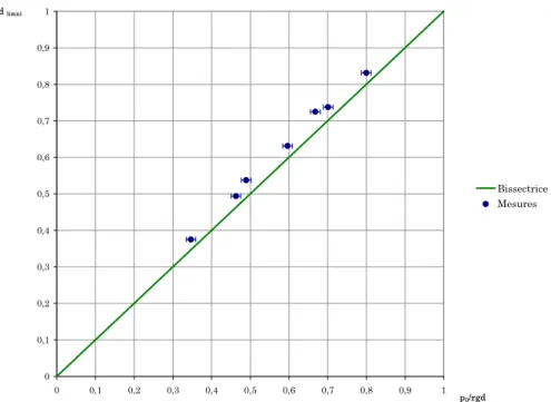 Figure 33 : relation entre une mesure directe au limnimètre du tirant d'eau relatif à la verticale du point