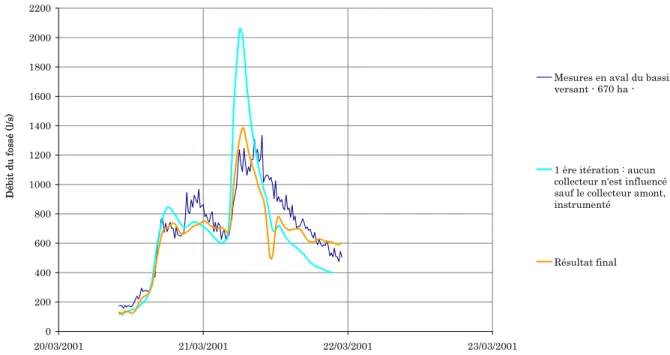 Figure 7 : exem tion d’un pic de crue d’un bassin ant prenant pte les