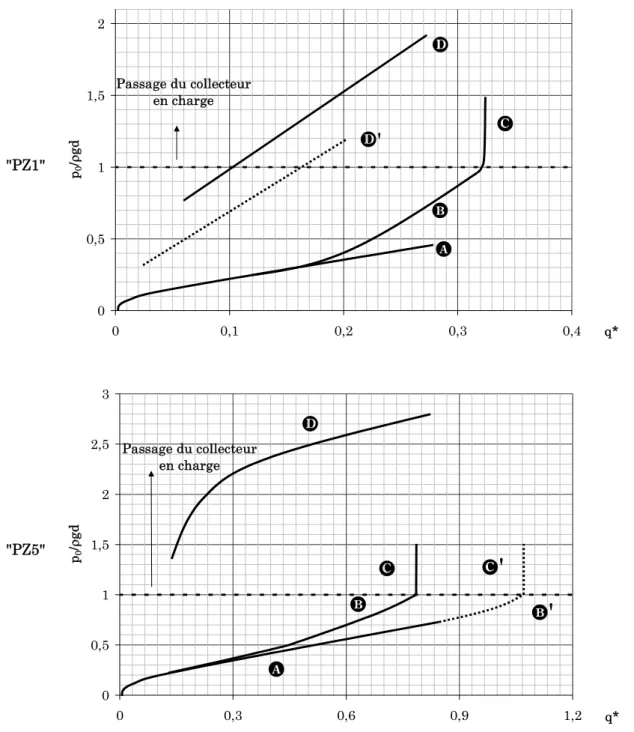 Figure 23 : tendances pour la pression d'eau relative en fonction du débit adimensionnel, en haut en &#34;PZ1&#34;, en bas en &#34;PZ5&#34;