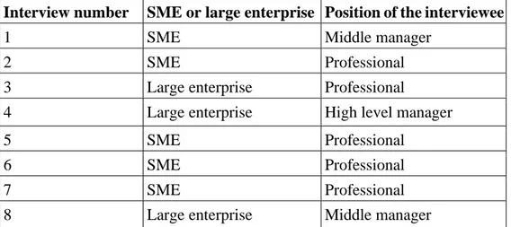 Table 3 - Attribut of interviewee 