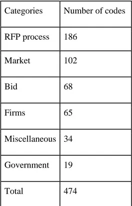 Table 5 - Number of codes per categories 