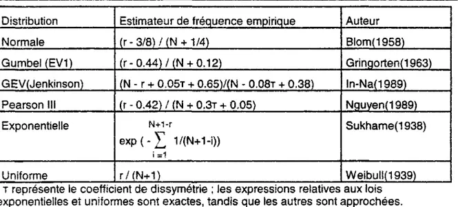 Tableau VI : Estimateurs de fréquence empirique fondés sur l'espérance de la valeur de rang  r d'un échantillon tiré d'une loi donnée