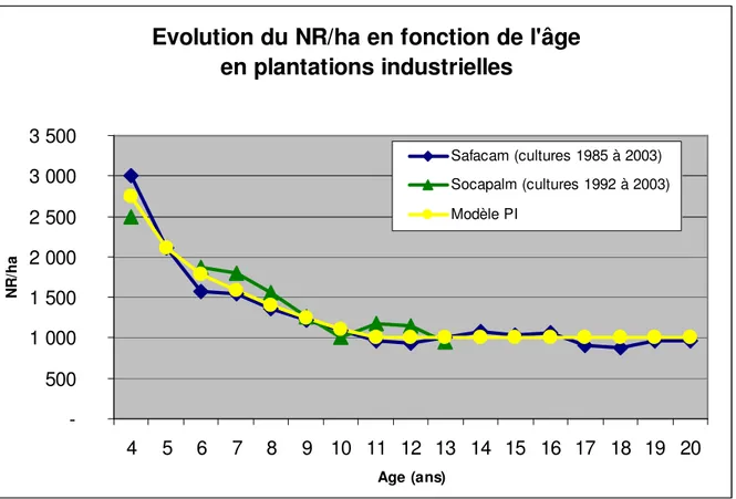 Figure 18 : Evolution du NR/ha en fonction de l’âge en plantations industrielles 