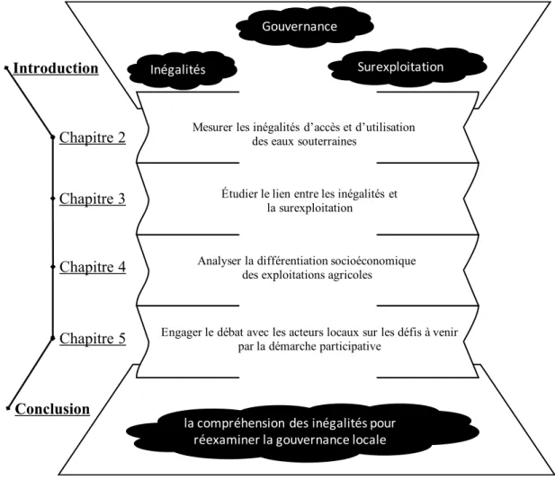 Figure 2. Organisation générale de la thèse 