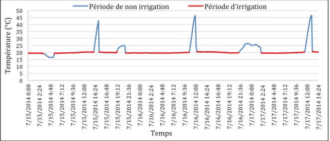 Figure 5. Exemple de déduction du temps d’irrigation par les enregistreurs de température 