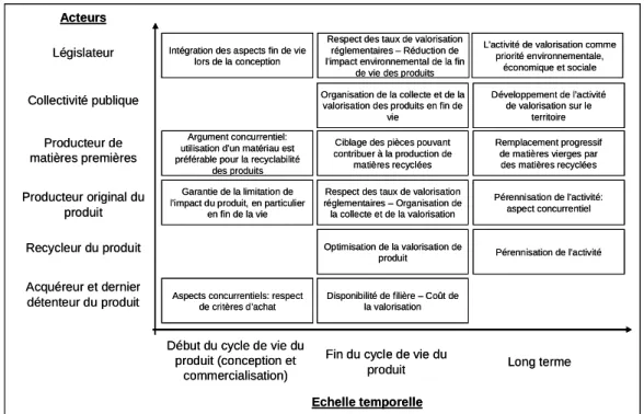 Figure 1. Les perceptions de la recyclabilité de produit pour quelques acteurs concernés  et pour plusieurs horizons temporels
