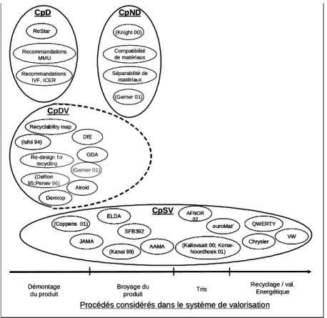 Figure 1.10. Positionnement de quelques méthodes d’éco-conception orientée valorisation  selon les procédés de valorisation considérés