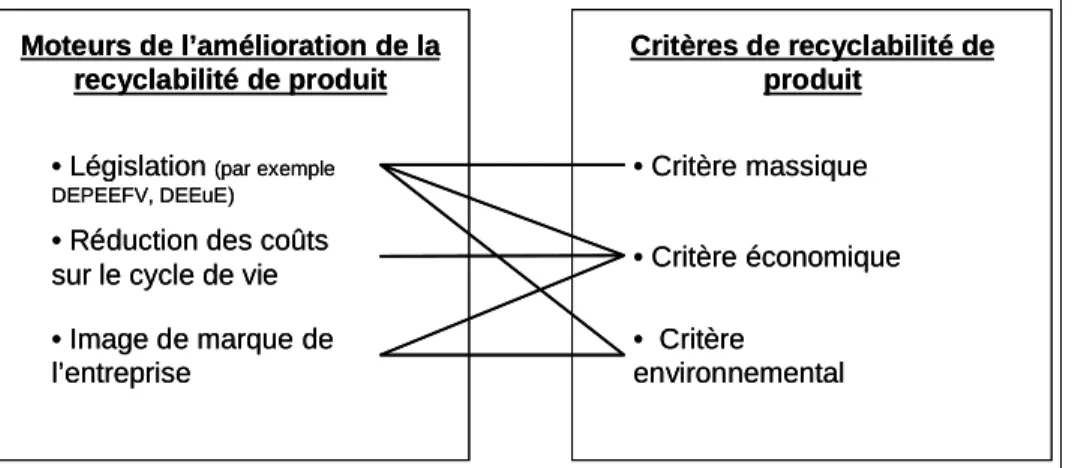 Figure 2.4. Correspondances entre les moteurs de l’amélioration de la recyclabilité de produit  et les critères de recyclabilité retenus