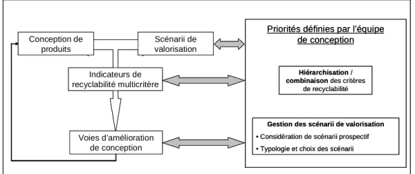 Figure 2.6.  Synoptique global de la méthode basée sur l’évaluation de la recyclabilité d’un  produit