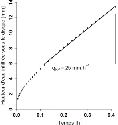 figure 27 – Méthode de détermination graphique du flux en régime permanent q RP  (White et 