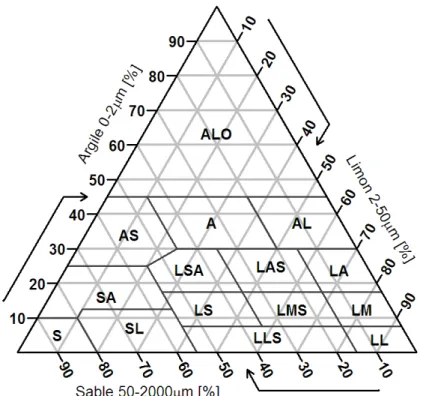 figure 4 – Triangle des textures de la Chambre d’Agriculture de l’Aisne et ses 15 classes de  textures