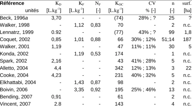 tableau 5 – Comparaison des valeurs de K D , K F , N F  ou K OC  de l’isoproturon trouvées dans la 
