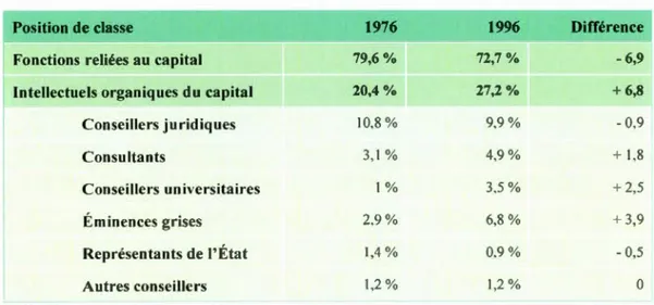 Tableau 3.1  Distribution des fonctions des  administrateurs  de  sociétés cotés au  Canada,  1976  et  1996 