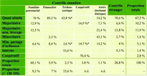 Tableau 3.2  Proportion  des  types de contrôle et  de l'origine du  contrôle  des 