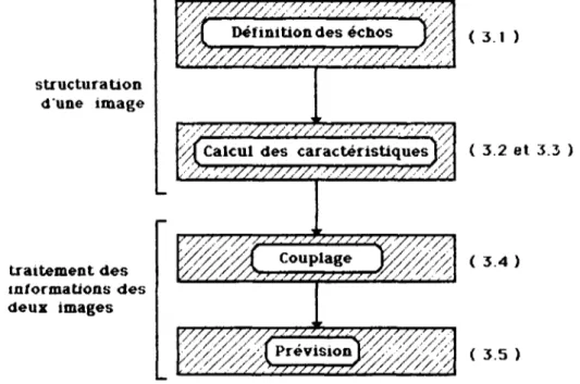 Figure 3.1: Les quatre étapes de prévision par  reconnaissance des formes 