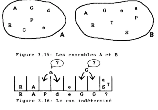Figure 3.15: Les ensembles A et B 