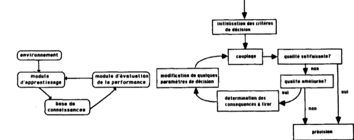 Figure 3.19: Cycle d'apprentissage Figure 3.20: Cycle de contrôle 