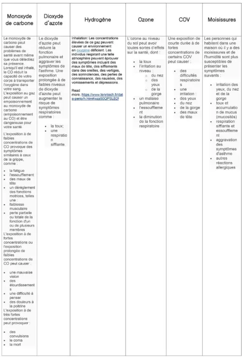 Figure 4 : Tableau des impacts de certains polluants