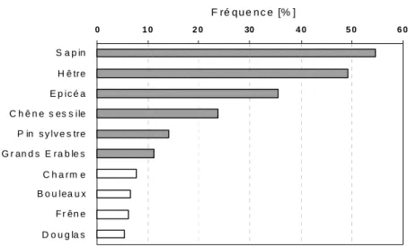 Figure 4. Pourcentage de placettes IFN du massif vosgien où chaque espèce est présente