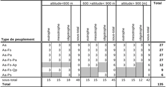 Tableau 2. Présentation des différents strates du plan d’échantillonnage et du nombre de relevés 