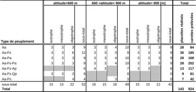 Tableau 3. Plan d’échantillonnage effectué selon les trois facteurs de stratification: altitude, niveau 