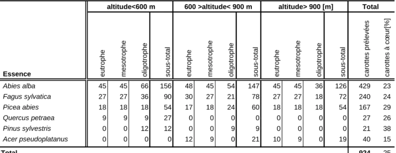 Tableau 4 .  Nombre de carottes prélevées par essence selon la strate d’altitude et le niveau trophique