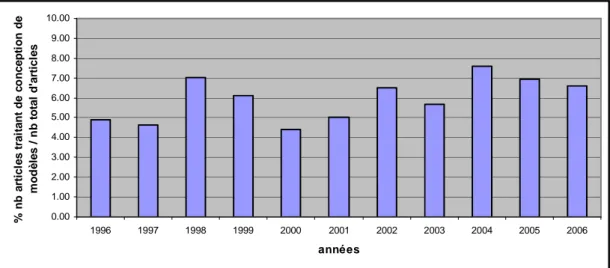 Figure A-3 : Pourcentage par année des publications scientifiques sur la conception de modèles par  rapport à l’ensemble des articles publiés dans les 8 revues entre 1996 et 2006 