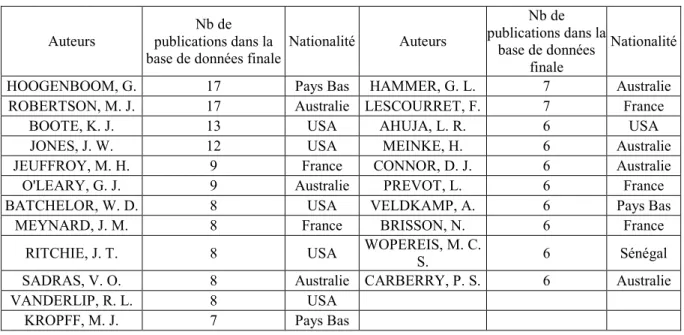 Tableau A-1 : Auteurs les plus cités dans le champ de la conception de modèles en agronomie entre  1996 et 2006 