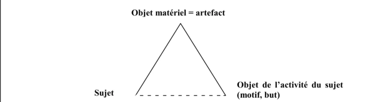 Figure A-8 : l'artefact, un médiateur entre un sujet et son objet 